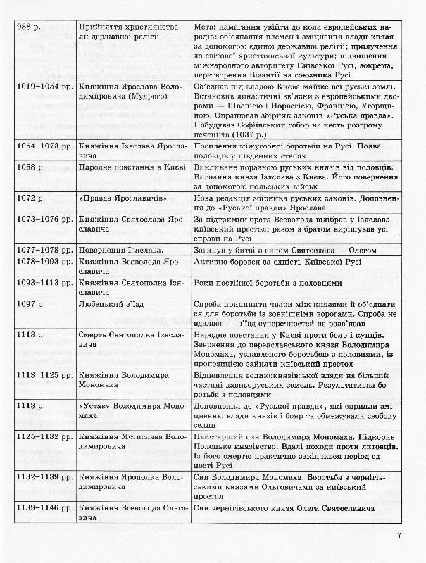 Історія України. Хронологічні таблиці. 5-11 класи